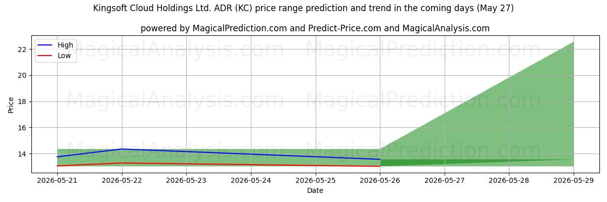 High and low price prediction by AI for Kingsoft Cloud Holdings Ltd. ADR (KC) (27 May)