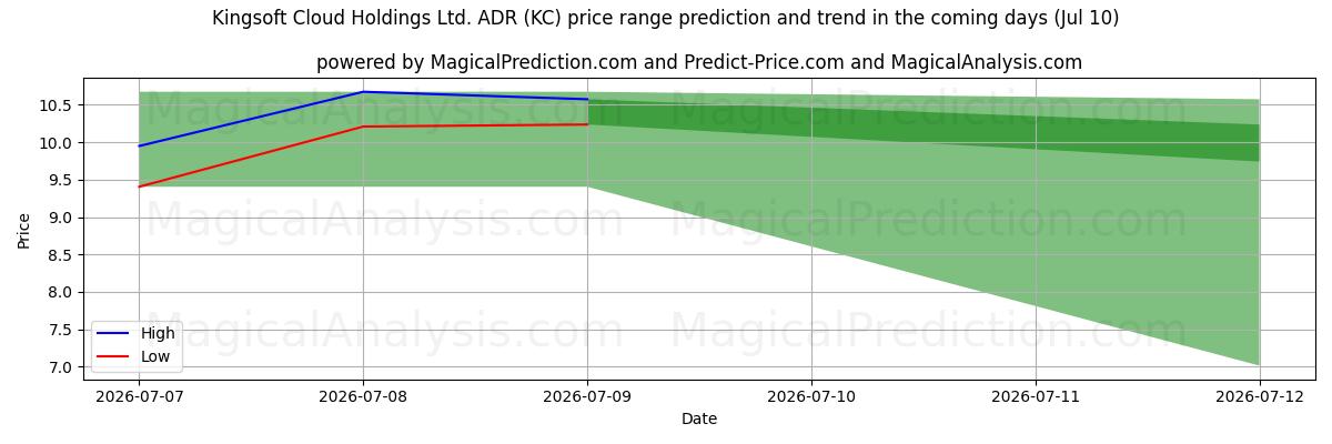 High and low price prediction by AI for Kingsoft Cloud Holdings Ltd. ADR (KC) (10 Jul)