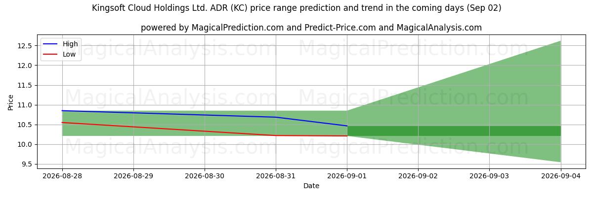High and low price prediction by AI for Kingsoft Cloud Holdings Ltd. ADR (KC) (02 Sep)