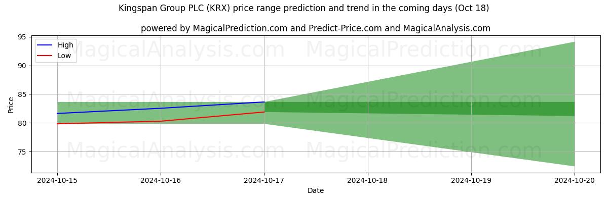 High and low price prediction by AI for Kingspan Group PLC (KRX) (18 Oct)