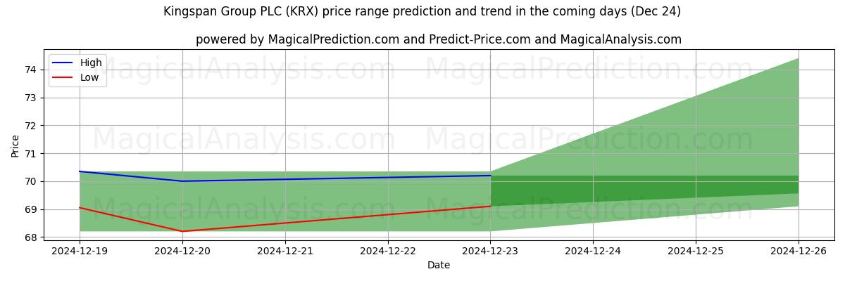 High and low price prediction by AI for Kingspan Group PLC (KRX) (24 Dec)