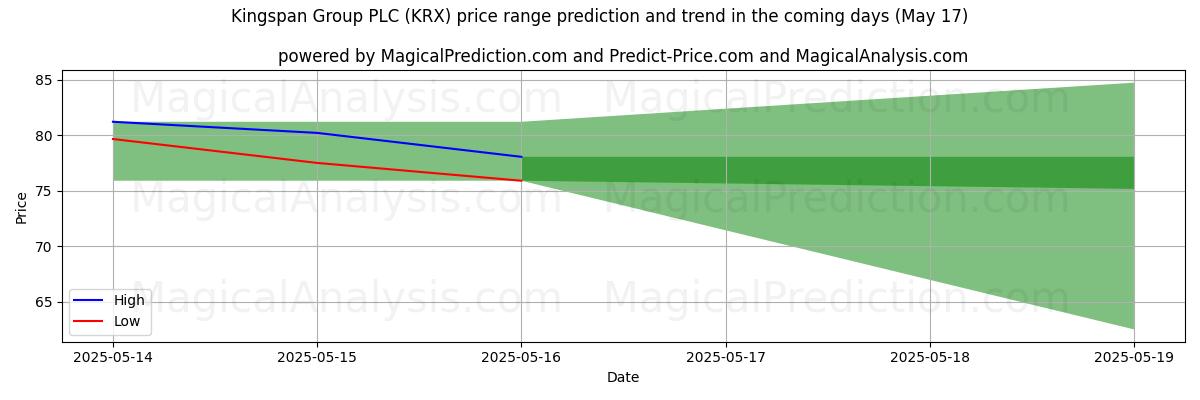 High and low price prediction by AI for Kingspan Group PLC (KRX) (17 May)