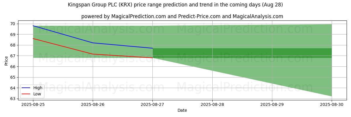 High and low price prediction by AI for Kingspan Group PLC (KRX) (28 Aug)