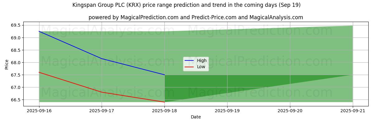 High and low price prediction by AI for Kingspan Group PLC (KRX) (19 Sep)