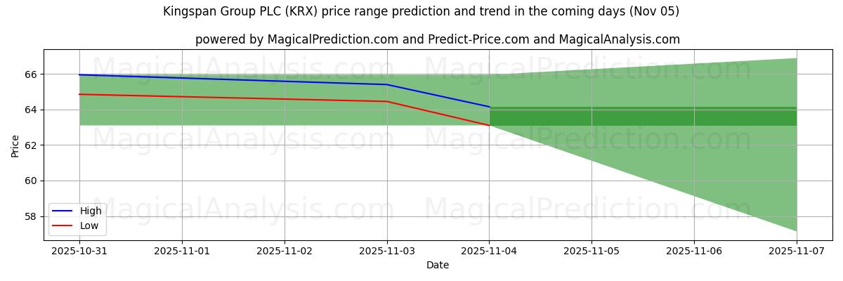 High and low price prediction by AI for Kingspan Group PLC (KRX) (05 Nov)