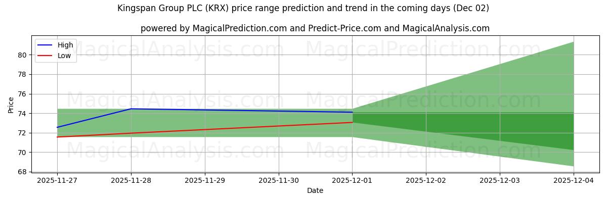 High and low price prediction by AI for Kingspan Group PLC (KRX) (02 Dec)