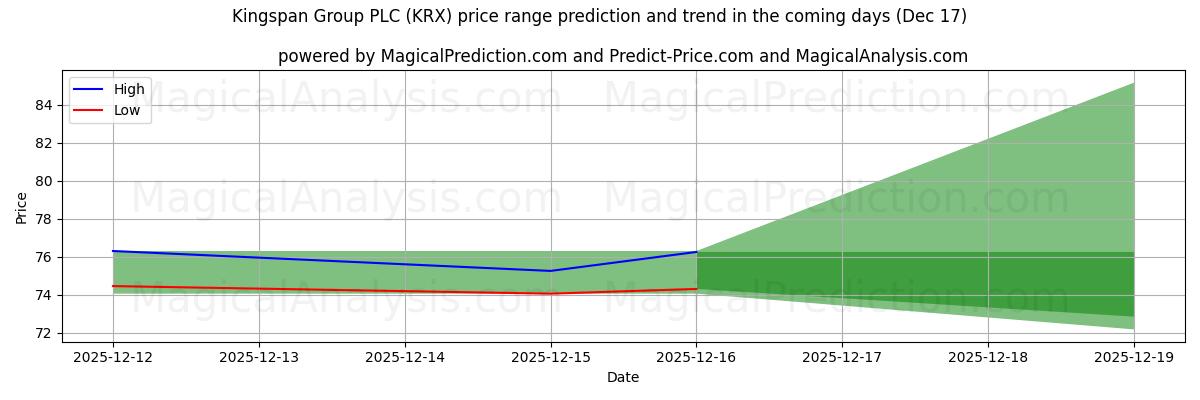 High and low price prediction by AI for Kingspan Group PLC (KRX) (17 Dec)