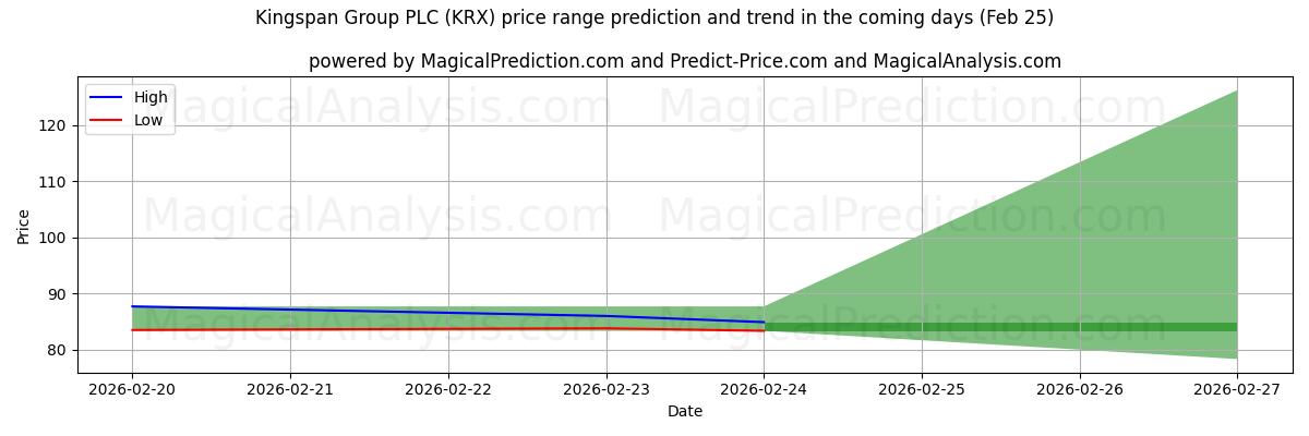High and low price prediction by AI for Kingspan Group PLC (KRX) (25 Feb)
