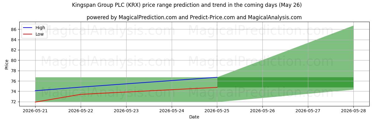 High and low price prediction by AI for Kingspan Group PLC (KRX) (26 May)