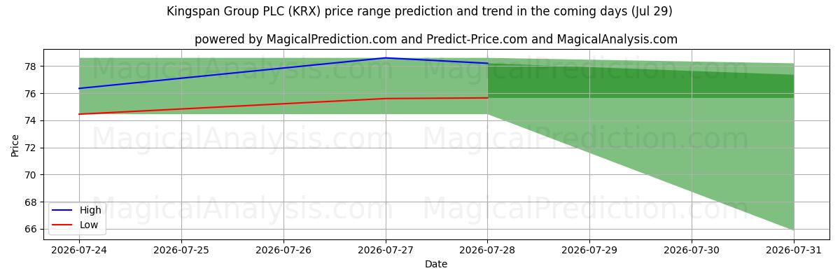 High and low price prediction by AI for Kingspan Group PLC (KRX) (29 Jul)
