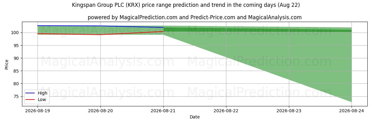 High and low price prediction by AI for Kingspan Group PLC (KRX) (22 Aug)