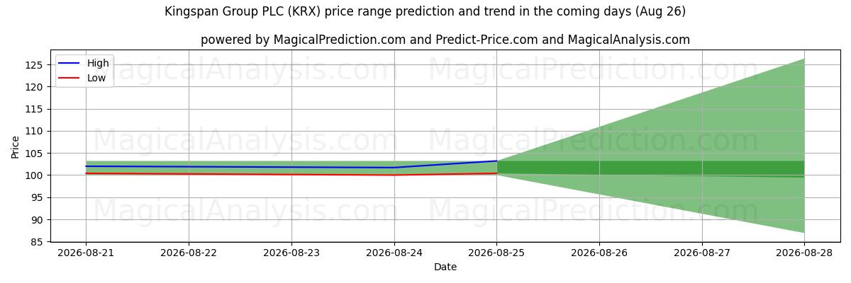 High and low price prediction by AI for Kingspan Group PLC (KRX) (26 Aug)