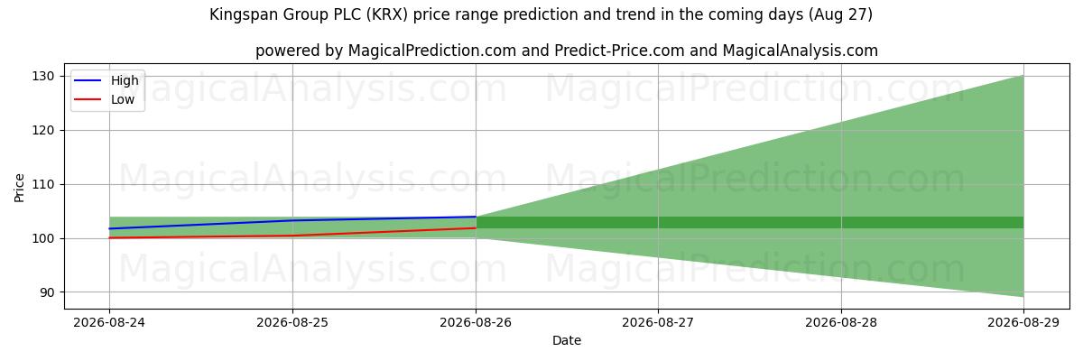 High and low price prediction by AI for Kingspan Group PLC (KRX) (27 Aug)