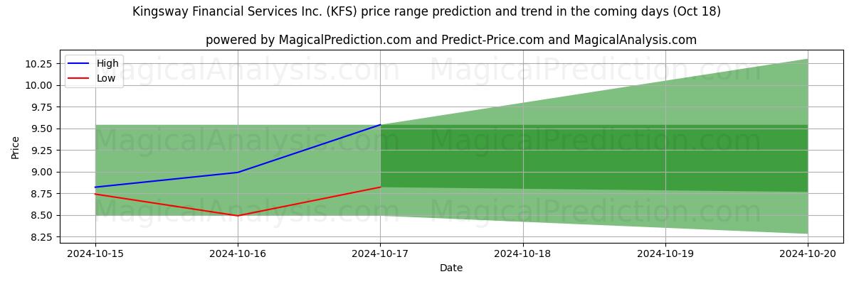 High and low price prediction by AI for Kingsway Financial Services Inc. (KFS) (18 Oct)