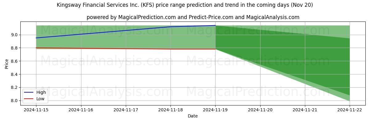 High and low price prediction by AI for Kingsway Financial Services Inc. (KFS) (20 Nov)