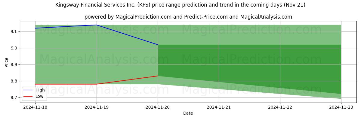 High and low price prediction by AI for Kingsway Financial Services Inc. (KFS) (21 Nov)