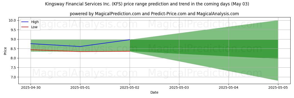 High and low price prediction by AI for Kingsway Financial Services Inc. (KFS) (03 May)