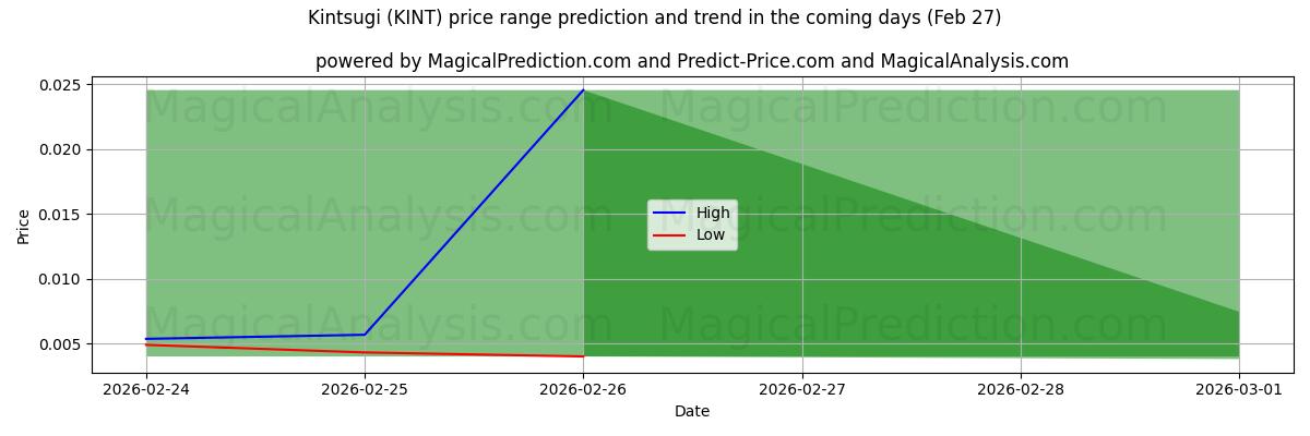 High and low price prediction by AI for Kintsugi (KINT) (27 Feb)