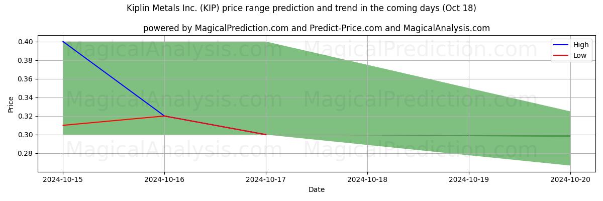 High and low price prediction by AI for Kiplin Metals Inc. (KIP) (18 Oct)