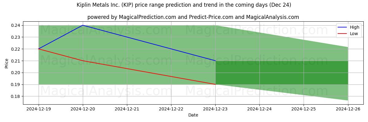 High and low price prediction by AI for Kiplin Metals Inc. (KIP) (24 Dec)