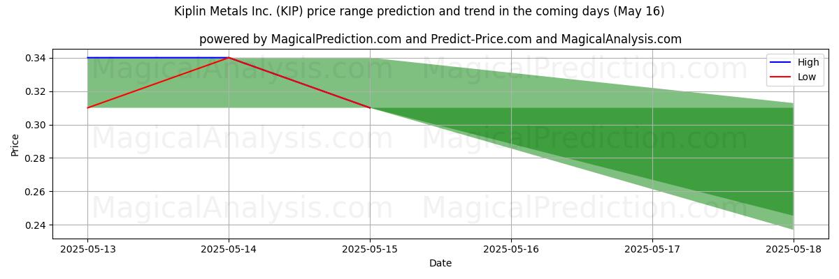 High and low price prediction by AI for Kiplin Metals Inc. (KIP) (16 May)