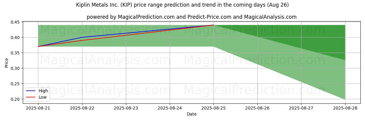 High and low price prediction by AI for Kiplin Metals Inc. (KIP) (26 Aug)