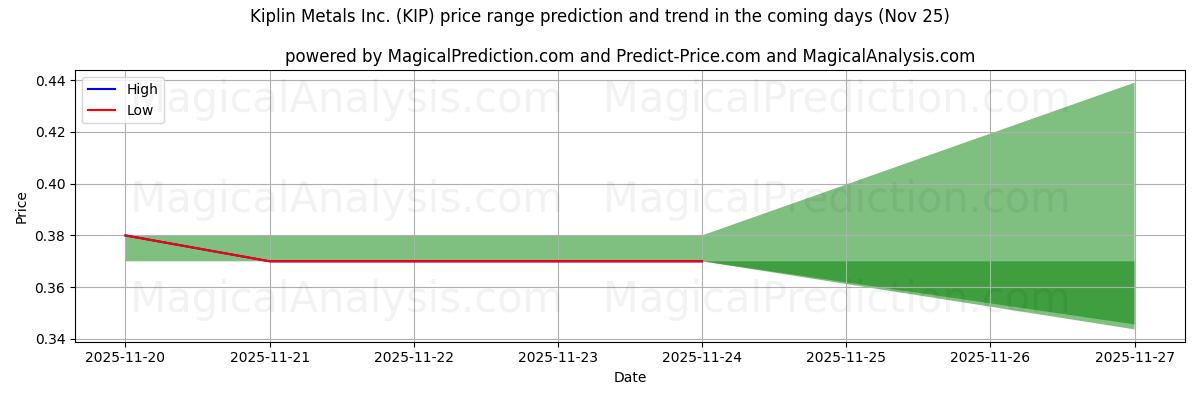High and low price prediction by AI for Kiplin Metals Inc. (KIP) (25 Nov)