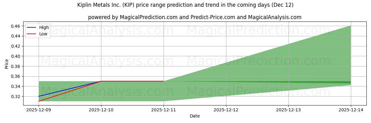 High and low price prediction by AI for Kiplin Metals Inc. (KIP) (12 Dec)