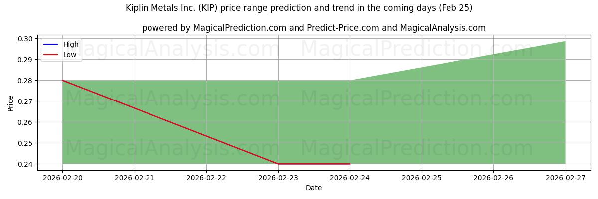 High and low price prediction by AI for Kiplin Metals Inc. (KIP) (25 Feb)