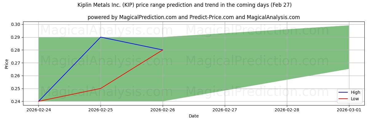 High and low price prediction by AI for Kiplin Metals Inc. (KIP) (27 Feb)