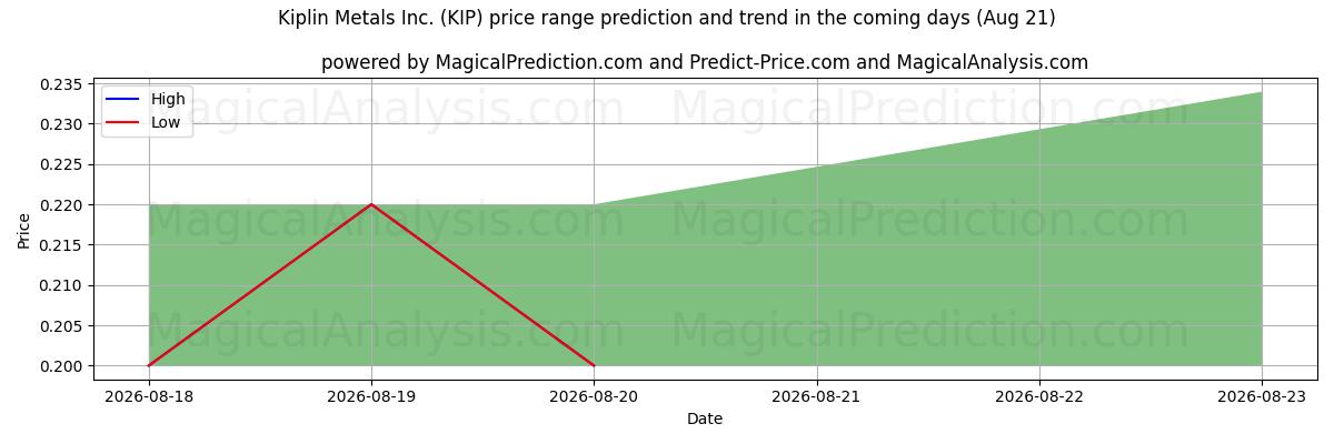 High and low price prediction by AI for Kiplin Metals Inc. (KIP) (21 Aug)