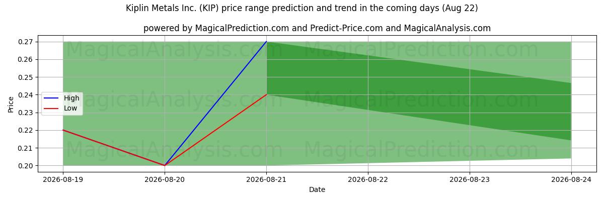 High and low price prediction by AI for Kiplin Metals Inc. (KIP) (22 Aug)