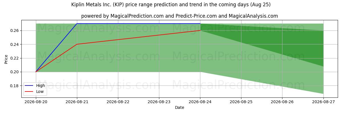 High and low price prediction by AI for Kiplin Metals Inc. (KIP) (25 Aug)