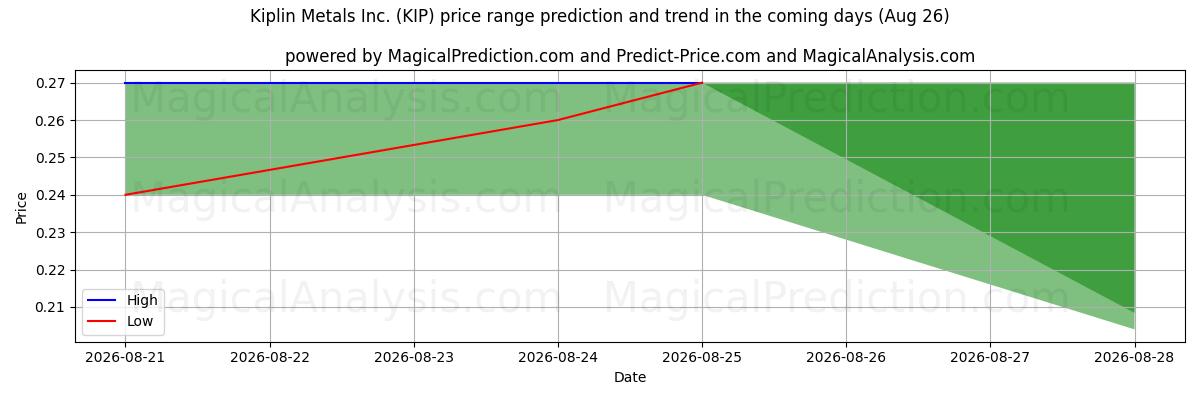 High and low price prediction by AI for Kiplin Metals Inc. (KIP) (26 Aug)