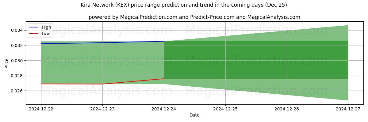 High and low price prediction by AI for Red Kira (KEX) (25 Dec)