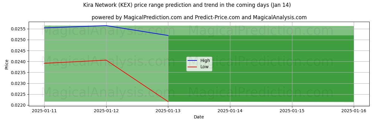 High and low price prediction by AI for Rede Kira (KEX) (13 Jan)