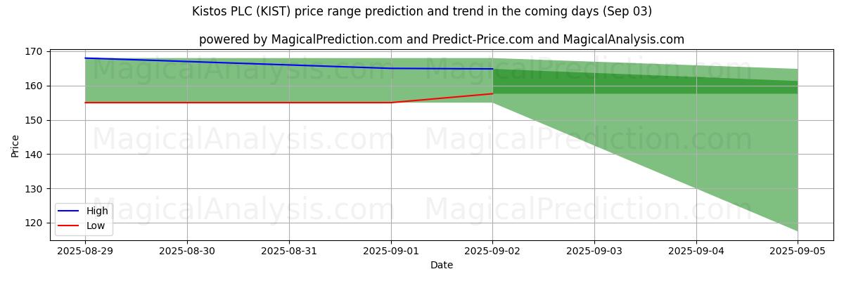 High and low price prediction by AI for Kistos PLC (KIST) (03 Sep)