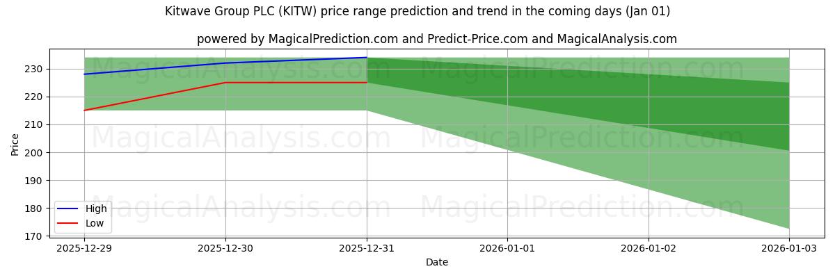 High and low price prediction by AI for Kitwave Group PLC (KITW) (01 Jan)