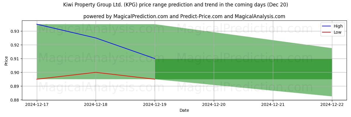 High and low price prediction by AI for Kiwi Property Group Ltd. (KPG) (20 Dec)