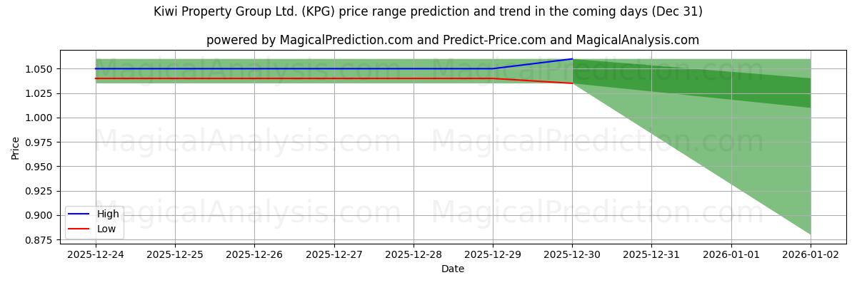High and low price prediction by AI for Kiwi Property Group Ltd. (KPG) (31 Dec)