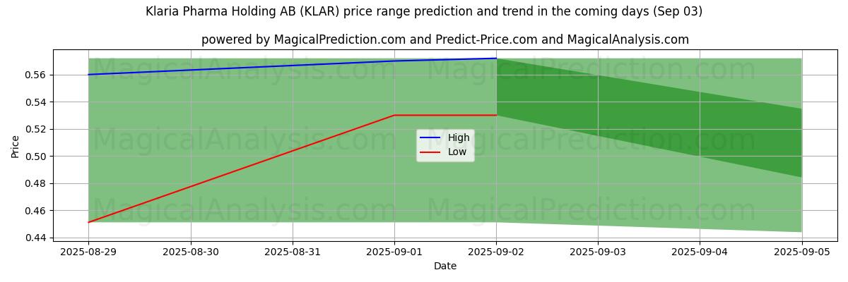 Klaria Pharma Holding AB (KLAR) için AI ile Yüksek ve Düşük Fiyat Tahmini (03 Sep) High and low price prediction by AI for Klaria Pharma Holding AB (KLAR) (03 Sep)