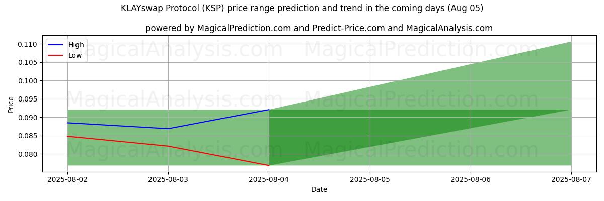 Hohe und niedrige Preisprognose durch KI für KLAYswap-Protokoll (KSP) (05 Aug) High and low price prediction by AI for KLAYswap-Protokoll (KSP) (05 Aug)
