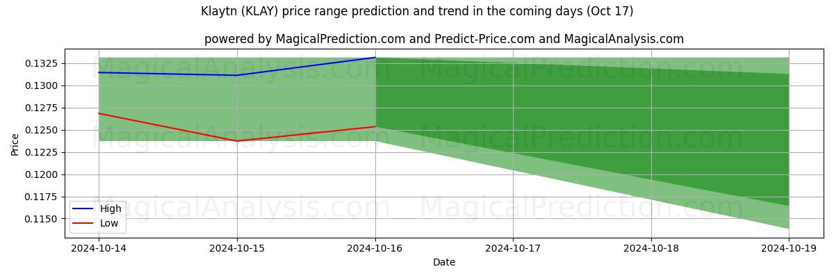 High and low price prediction by AI for Klaytn (KLAY) (17 Oct)