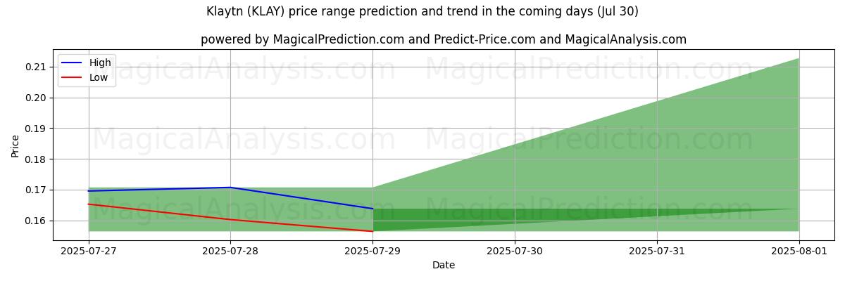 High and low price prediction by AI for klaytn (KLAY) (30 Jul)