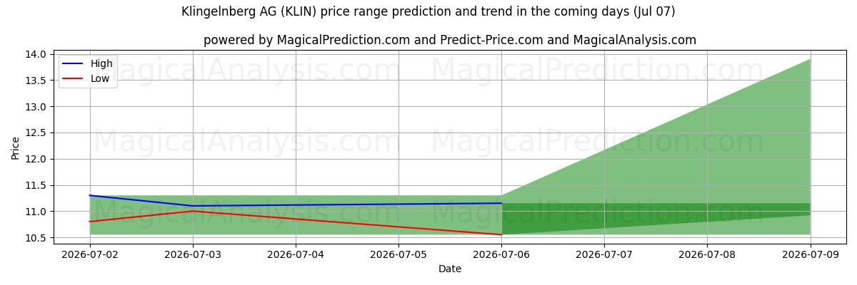 High and low price prediction by AI for Klingelnberg AG (KLIN) (07 Jul)