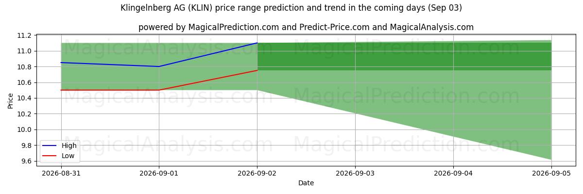 High and low price prediction by AI for Klingelnberg AG (KLIN) (03 Sep)
