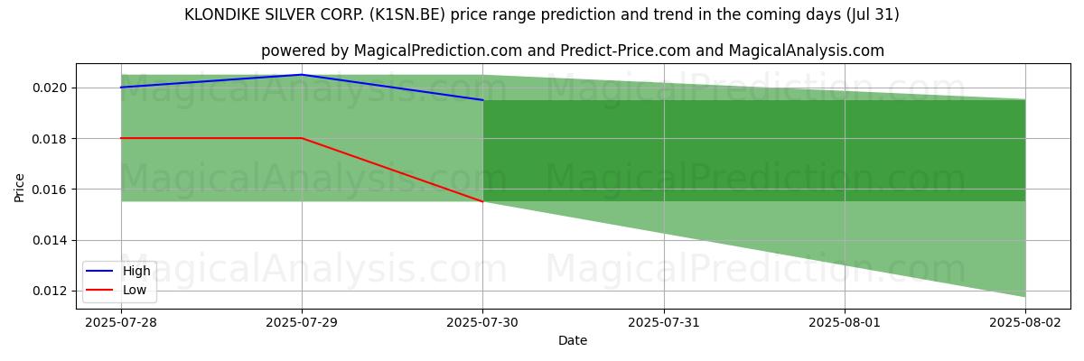 High and low price prediction by AI for KLONDIKE SILVER CORP. (K1SN.BE) (30 Jul)