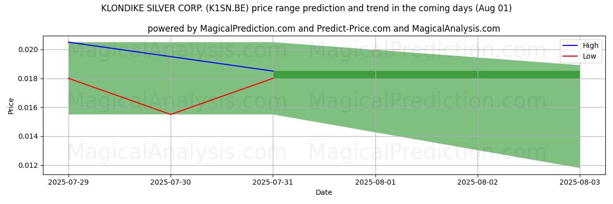 High and low price prediction by AI for KLONDIKE SILVER CORP. (K1SN.BE) (31 Jul)
