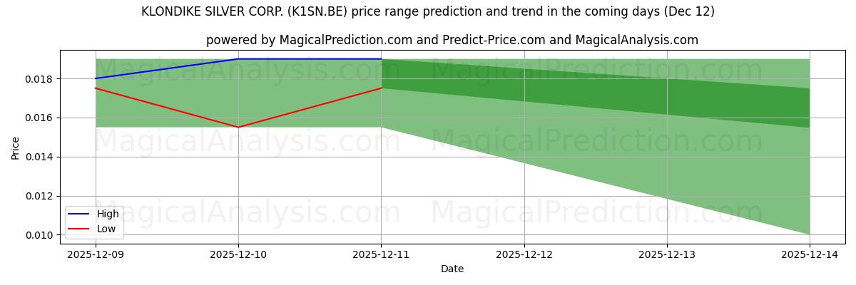 High and low price prediction by AI for KLONDIKE SILVER CORP. (K1SN.BE) (12 Dec)