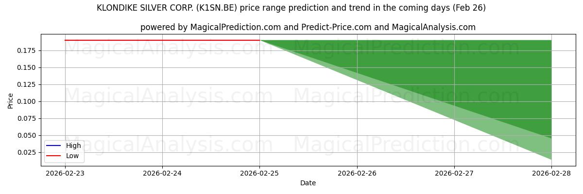 High and low price prediction by AI for KLONDIKE SILVER CORP. (K1SN.BE) (26 Feb)